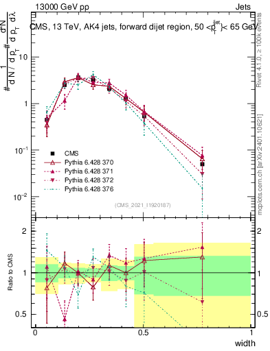 Plot of j.width in 13000 GeV pp collisions