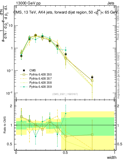 Plot of j.width in 13000 GeV pp collisions
