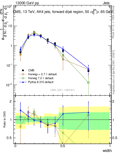 Plot of j.width in 13000 GeV pp collisions