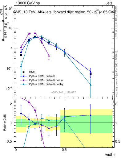 Plot of j.width in 13000 GeV pp collisions