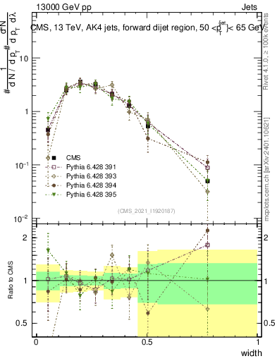 Plot of j.width in 13000 GeV pp collisions