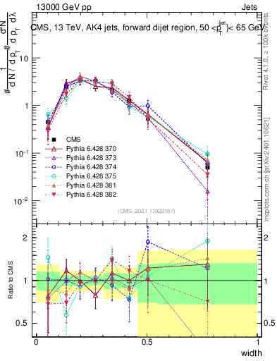 Plot of j.width in 13000 GeV pp collisions