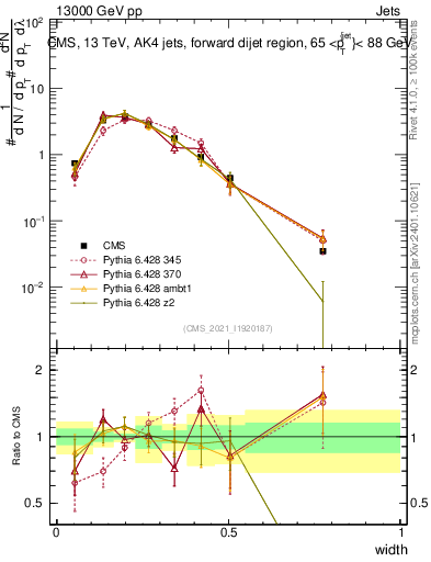 Plot of j.width in 13000 GeV pp collisions