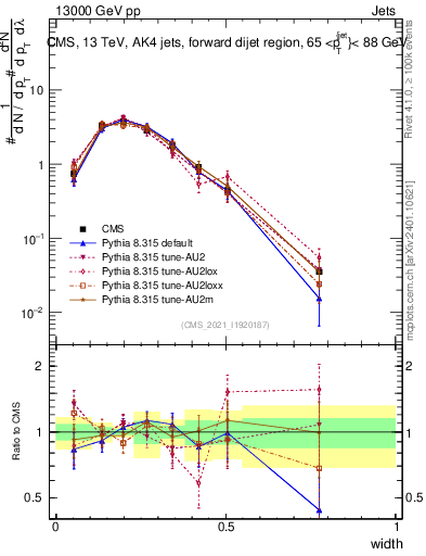 Plot of j.width in 13000 GeV pp collisions