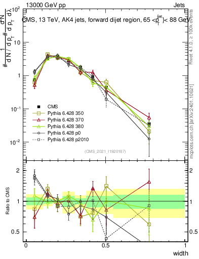 Plot of j.width in 13000 GeV pp collisions