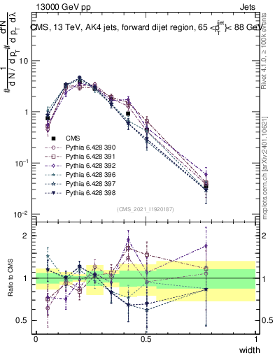Plot of j.width in 13000 GeV pp collisions