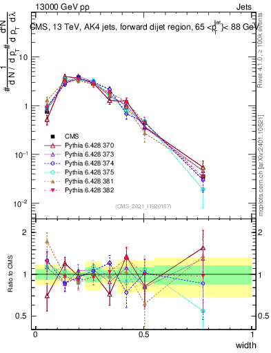 Plot of j.width in 13000 GeV pp collisions