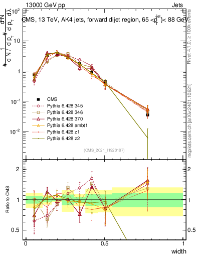 Plot of j.width in 13000 GeV pp collisions