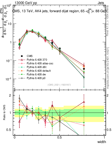 Plot of j.width in 13000 GeV pp collisions