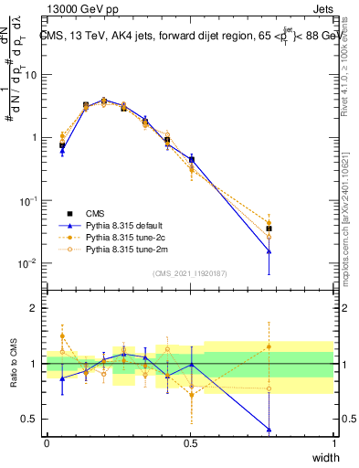 Plot of j.width in 13000 GeV pp collisions