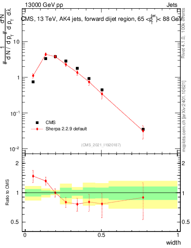 Plot of j.width in 13000 GeV pp collisions