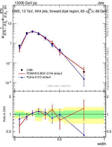 Plot of j.width in 13000 GeV pp collisions