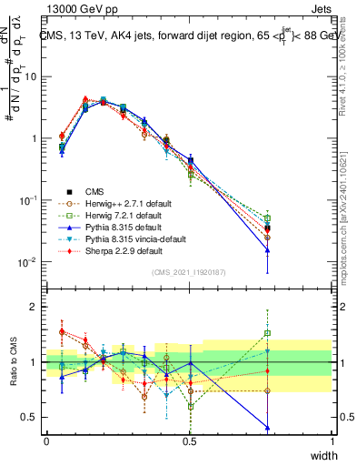 Plot of j.width in 13000 GeV pp collisions