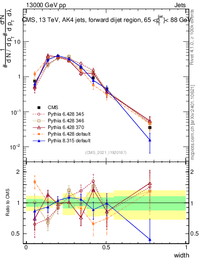 Plot of j.width in 13000 GeV pp collisions