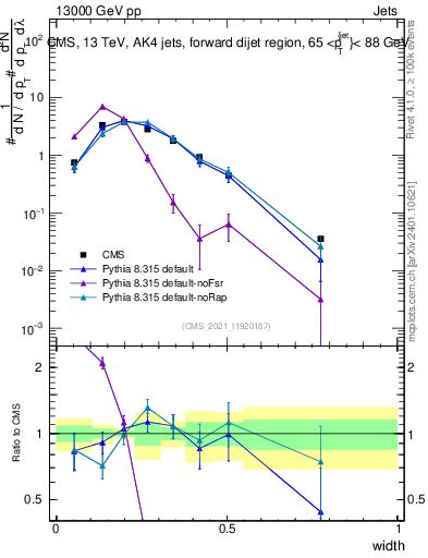 Plot of j.width in 13000 GeV pp collisions