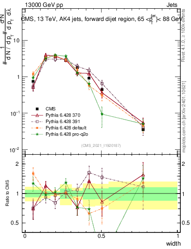 Plot of j.width in 13000 GeV pp collisions