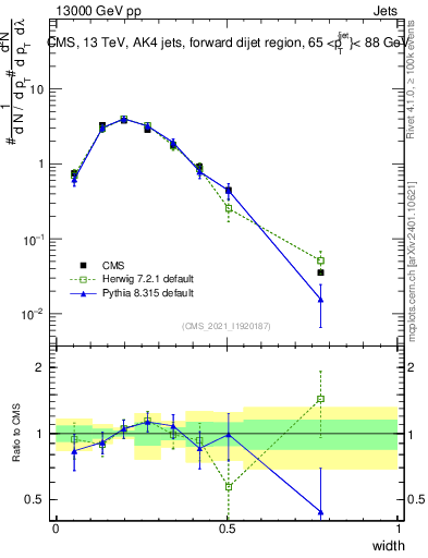 Plot of j.width in 13000 GeV pp collisions
