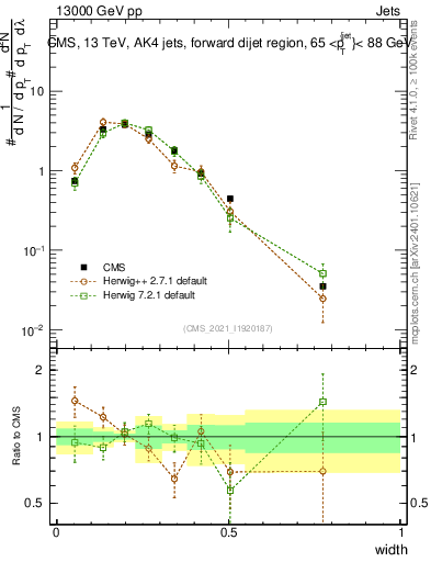 Plot of j.width in 13000 GeV pp collisions