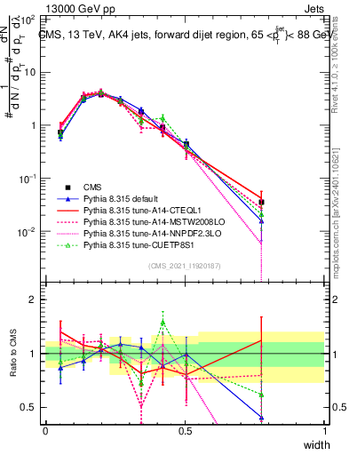 Plot of j.width in 13000 GeV pp collisions