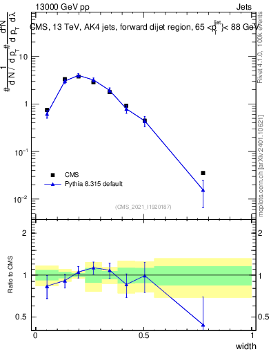 Plot of j.width in 13000 GeV pp collisions