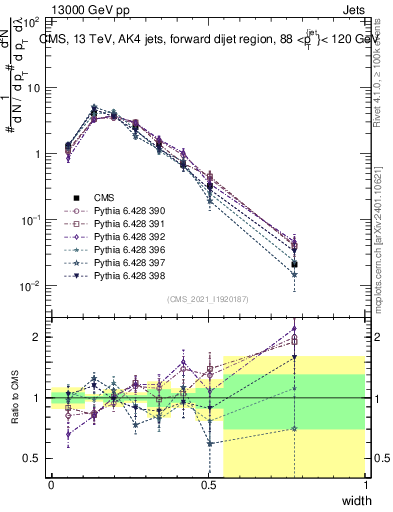 Plot of j.width in 13000 GeV pp collisions
