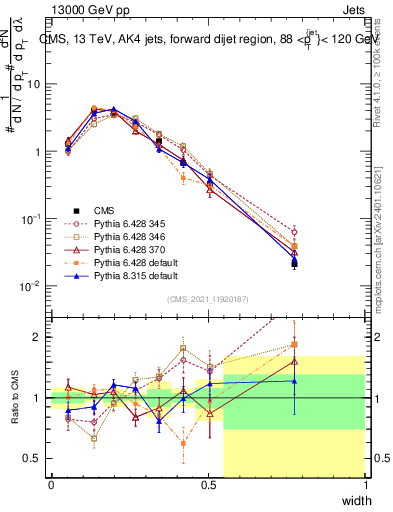 Plot of j.width in 13000 GeV pp collisions