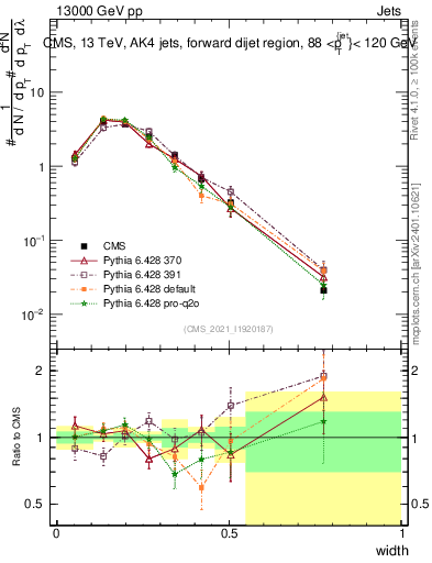 Plot of j.width in 13000 GeV pp collisions