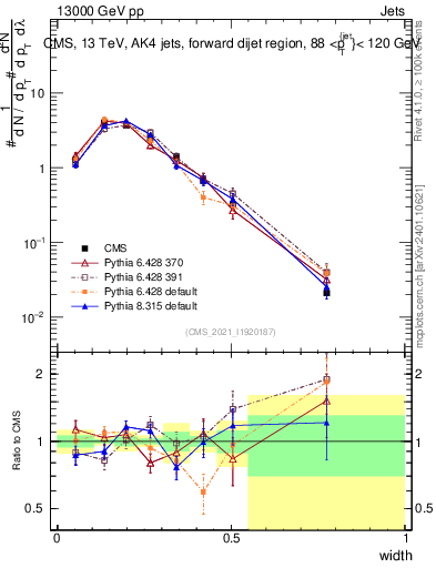 Plot of j.width in 13000 GeV pp collisions