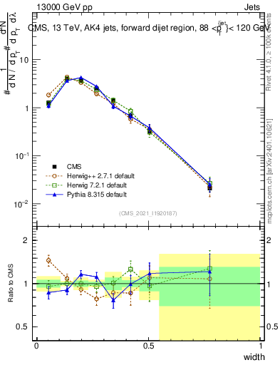 Plot of j.width in 13000 GeV pp collisions