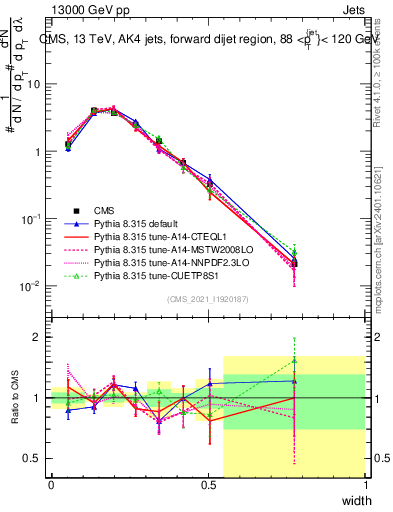 Plot of j.width in 13000 GeV pp collisions