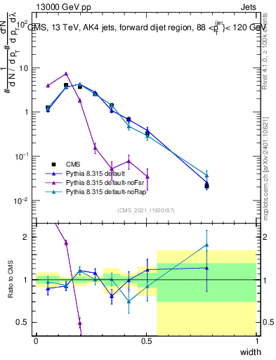 Plot of j.width in 13000 GeV pp collisions
