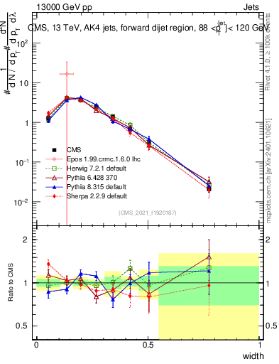 Plot of j.width in 13000 GeV pp collisions