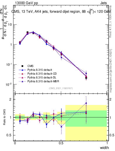 Plot of j.width in 13000 GeV pp collisions