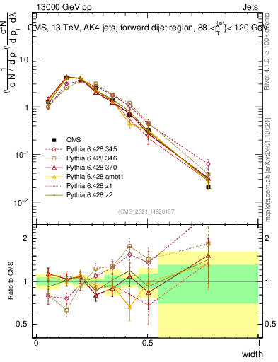 Plot of j.width in 13000 GeV pp collisions