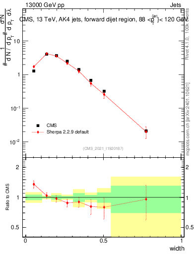 Plot of j.width in 13000 GeV pp collisions