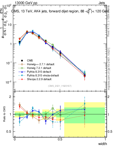 Plot of j.width in 13000 GeV pp collisions