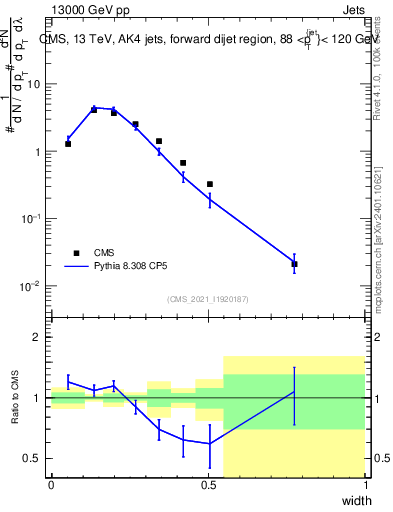 Plot of j.width in 13000 GeV pp collisions