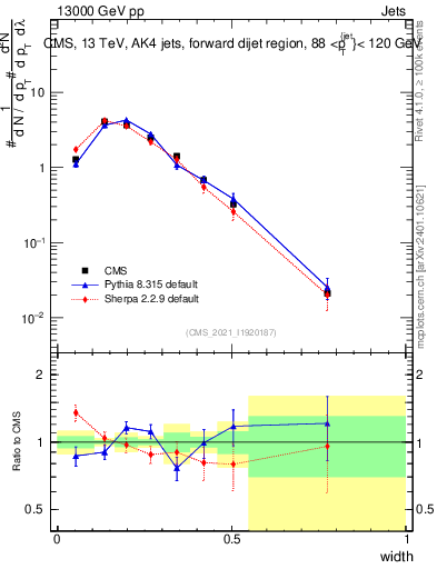 Plot of j.width in 13000 GeV pp collisions