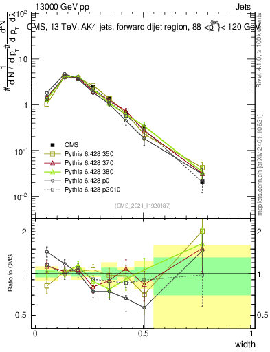 Plot of j.width in 13000 GeV pp collisions