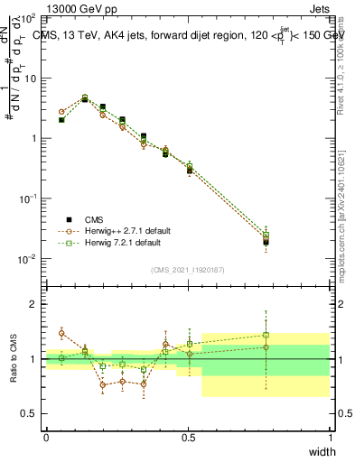 Plot of j.width in 13000 GeV pp collisions