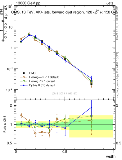 Plot of j.width in 13000 GeV pp collisions