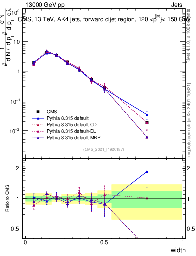 Plot of j.width in 13000 GeV pp collisions