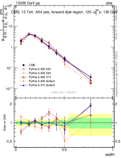 Plot of j.width in 13000 GeV pp collisions
