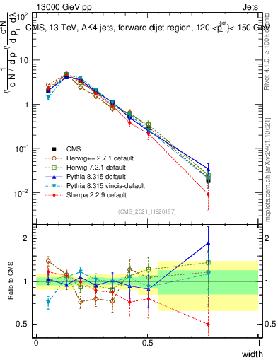 Plot of j.width in 13000 GeV pp collisions