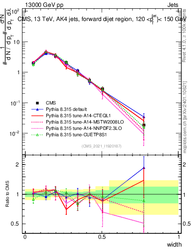Plot of j.width in 13000 GeV pp collisions