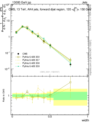 Plot of j.width in 13000 GeV pp collisions