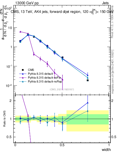 Plot of j.width in 13000 GeV pp collisions