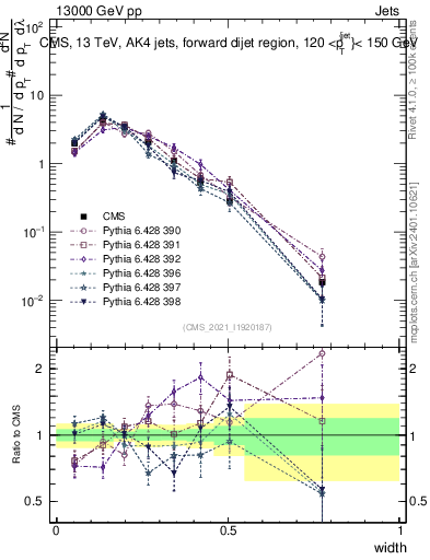 Plot of j.width in 13000 GeV pp collisions