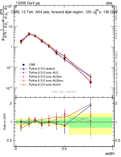 Plot of j.width in 13000 GeV pp collisions