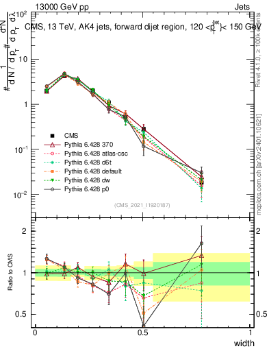 Plot of j.width in 13000 GeV pp collisions